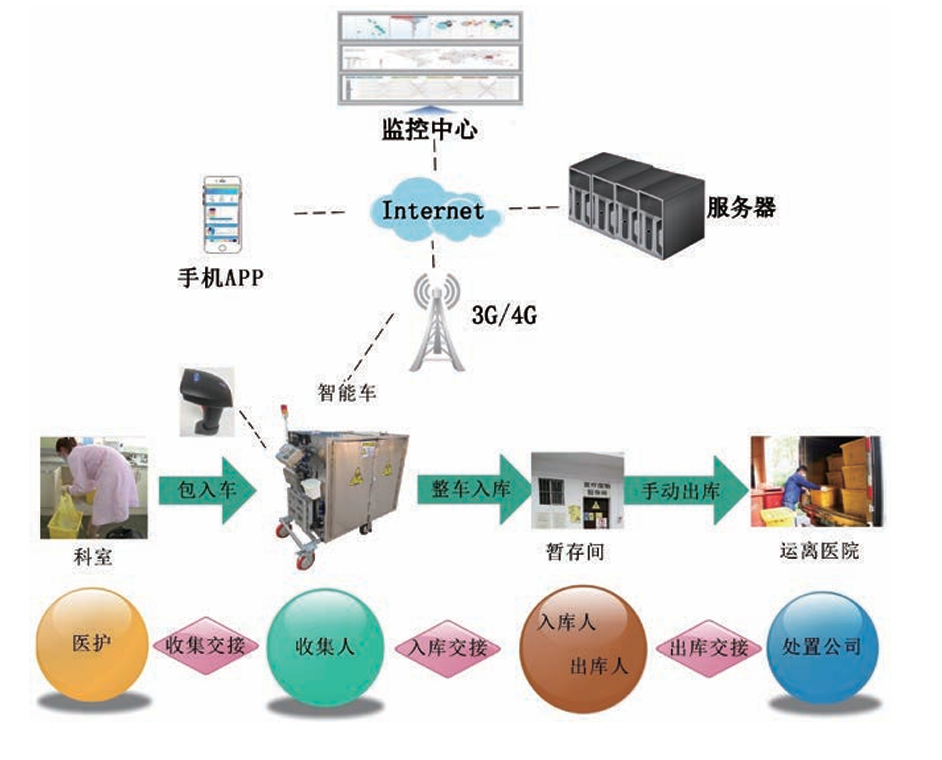智能医疗废物在线监管系统